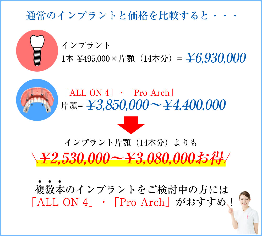 通常のインプラントと「All on 4」・「Pro Arch」の比較