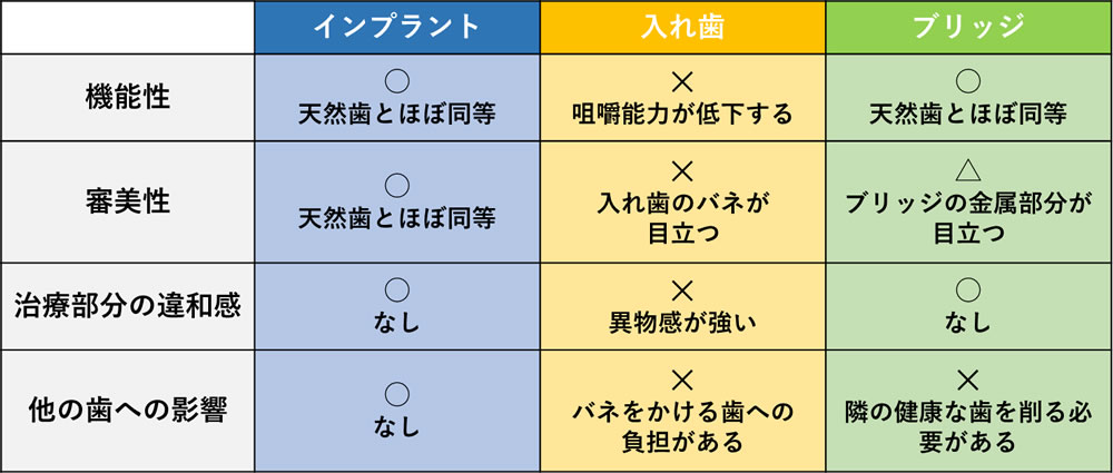 インプラント・入れ歯・ブリッジの比較一覧