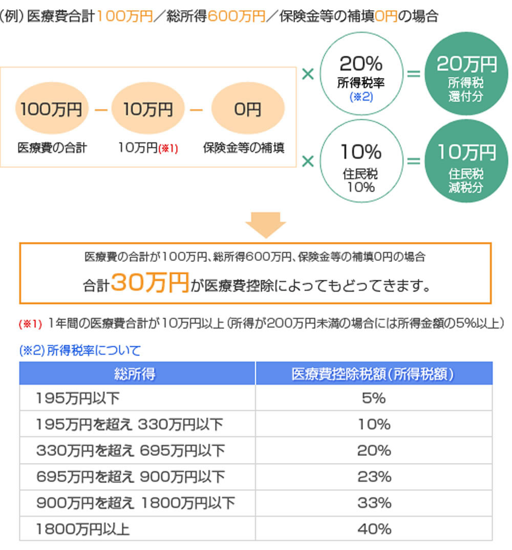 医療費控除額の計算